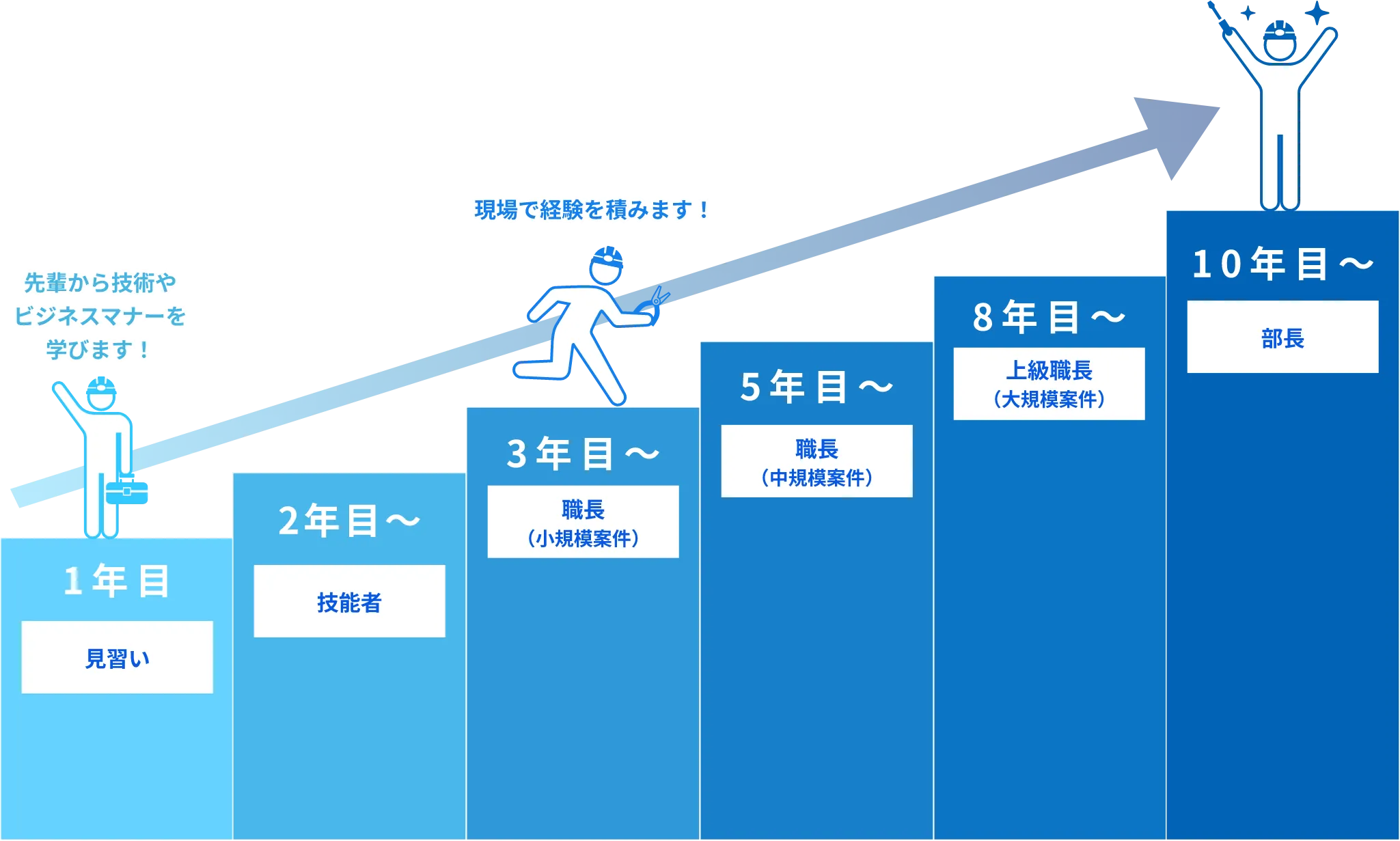 電気工事士としてのキャリアステップ