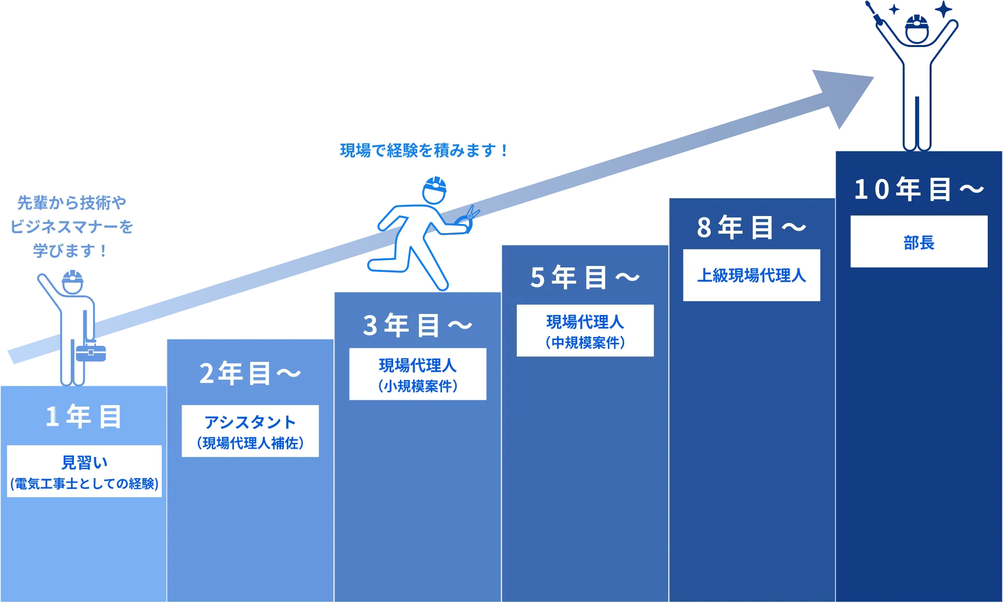 施工管理者としてのキャリアステップ